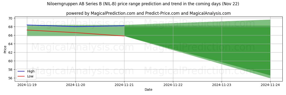 High and low price prediction by AI for Niloerngruppen AB Series B (NIL-B) (22 Nov)