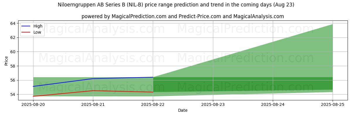 High and low price prediction by AI for Niloerngruppen AB Series B (NIL-B) (23 Aug)