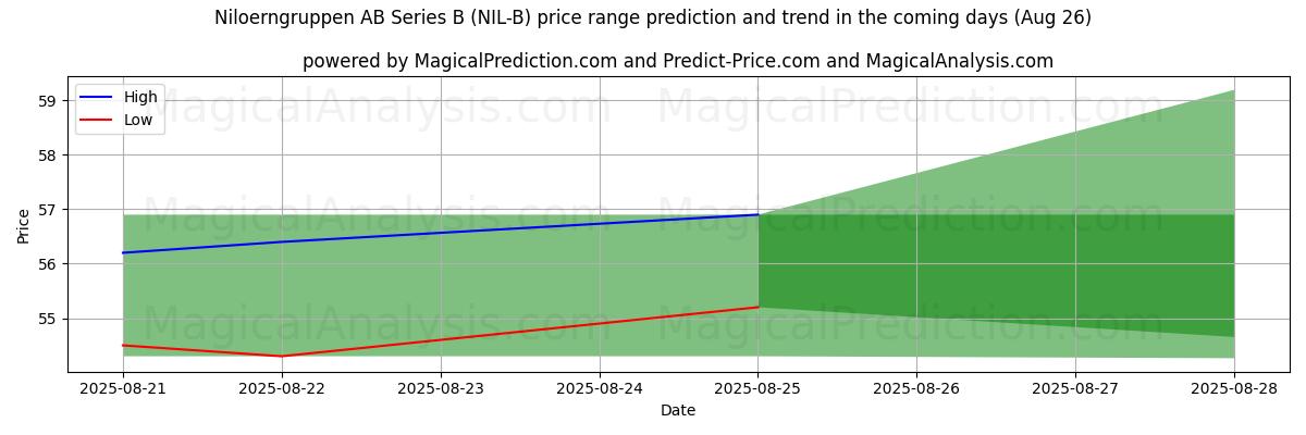 High and low price prediction by AI for Niloerngruppen AB Series B (NIL-B) (26 Aug)