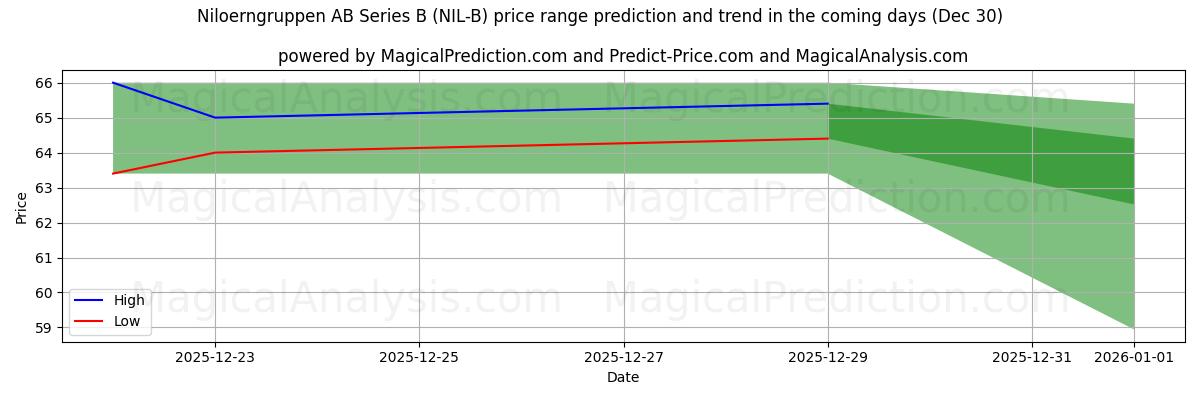 High and low price prediction by AI for Niloerngruppen AB Series B (NIL-B) (30 Dec)