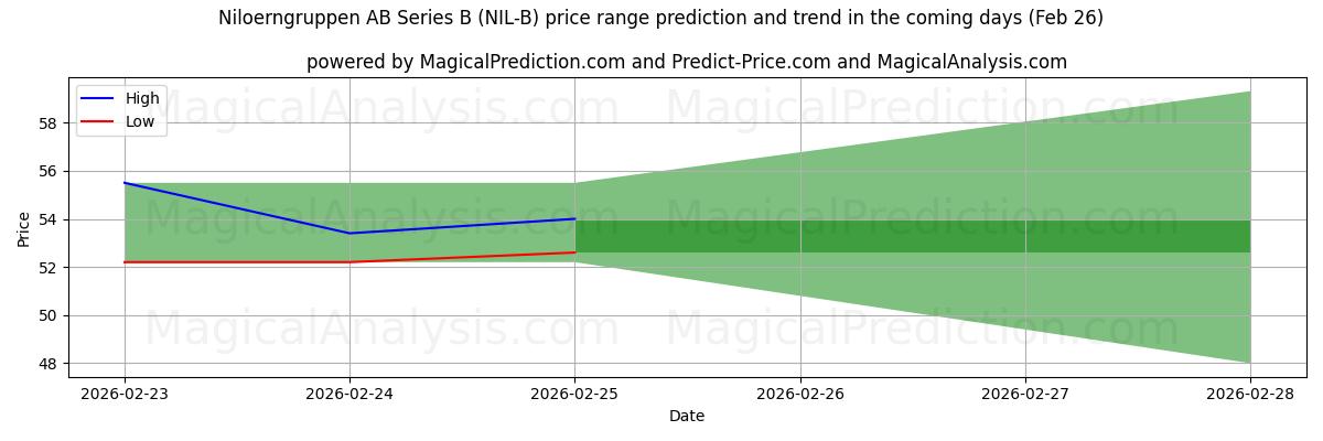 High and low price prediction by AI for Niloerngruppen AB Series B (NIL-B) (26 Feb)