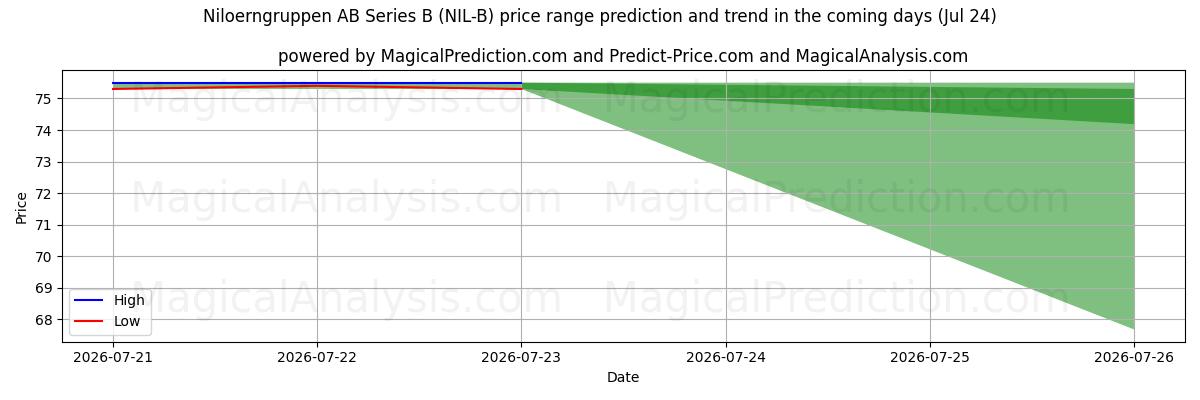 High and low price prediction by AI for Niloerngruppen AB Series B (NIL-B) (24 Jul)