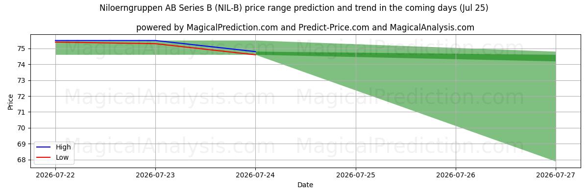 High and low price prediction by AI for Niloerngruppen AB Series B (NIL-B) (25 Jul)