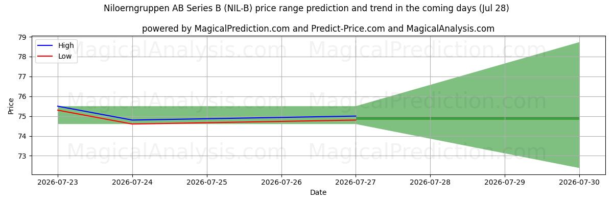 High and low price prediction by AI for Niloerngruppen AB Series B (NIL-B) (28 Jul)