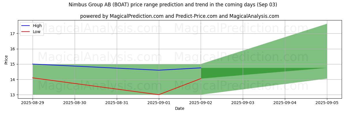 High and low price prediction by AI for Nimbus Group AB (BOAT) (03 Sep)