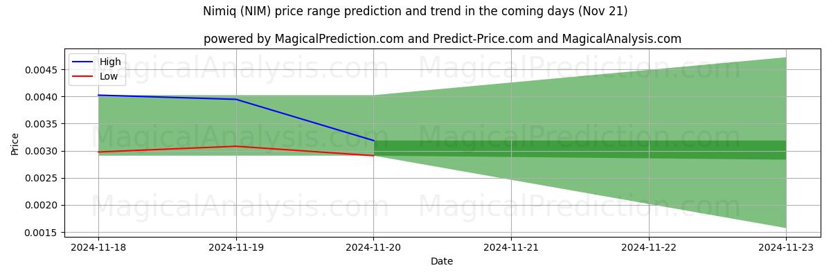 High and low price prediction by AI for Nimiq (NIM) (21 Nov)