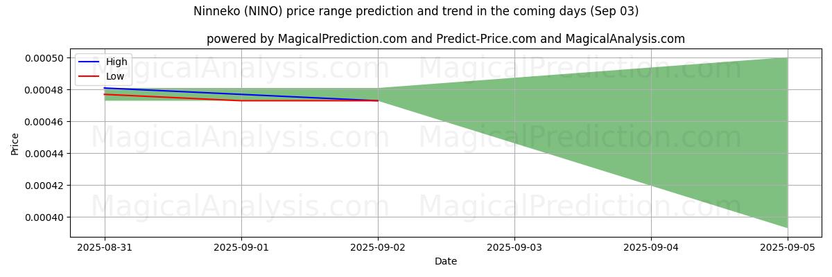 Previsão de Preço Alto e Baixo pela IA para Ninneko (NINO) (03 Sep) High and low price prediction by AI for Ninneko (NINO) (03 Sep)