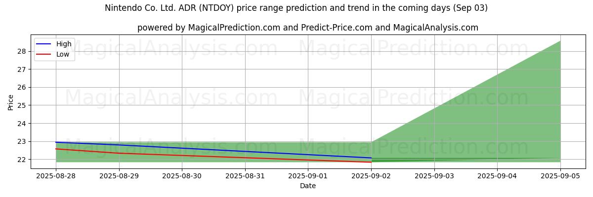 High and low price prediction by AI for Nintendo Co. Ltd. ADR (NTDOY) (03 Sep)