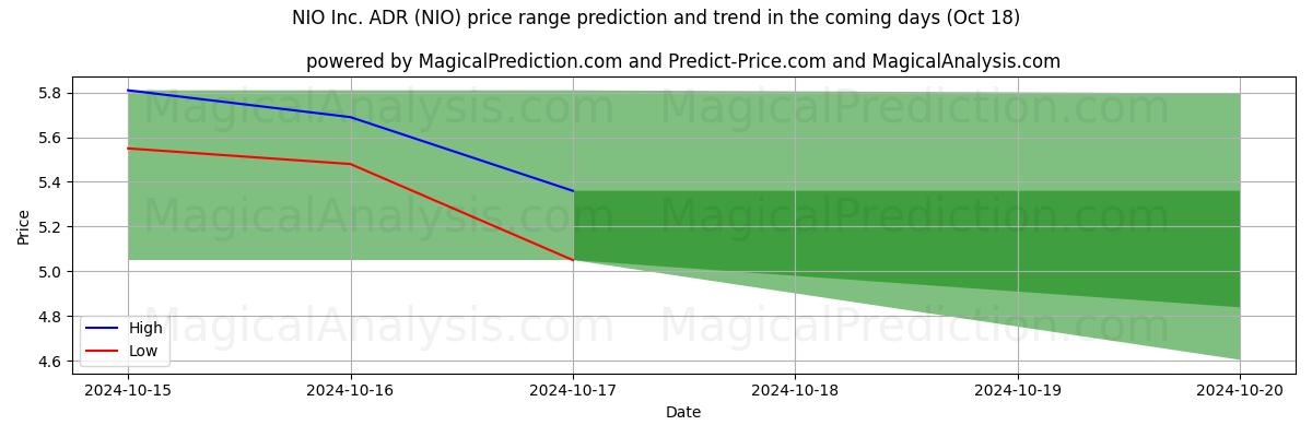 High and low price prediction by AI for NIO Inc. ADR (NIO) (18 Oct)