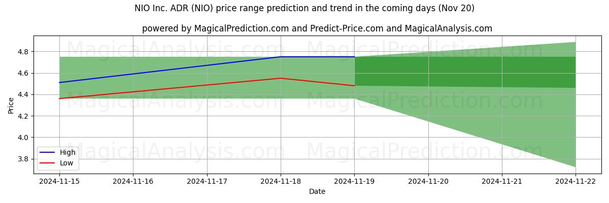 High and low price prediction by AI for NIO Inc. ADR (NIO) (20 Nov)