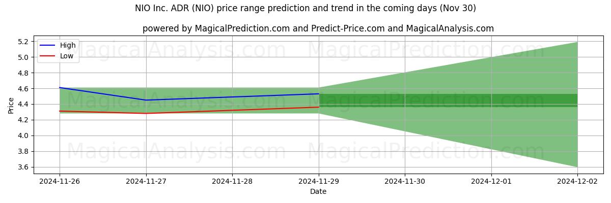 High and low price prediction by AI for NIO Inc. ADR (NIO) (30 Nov)