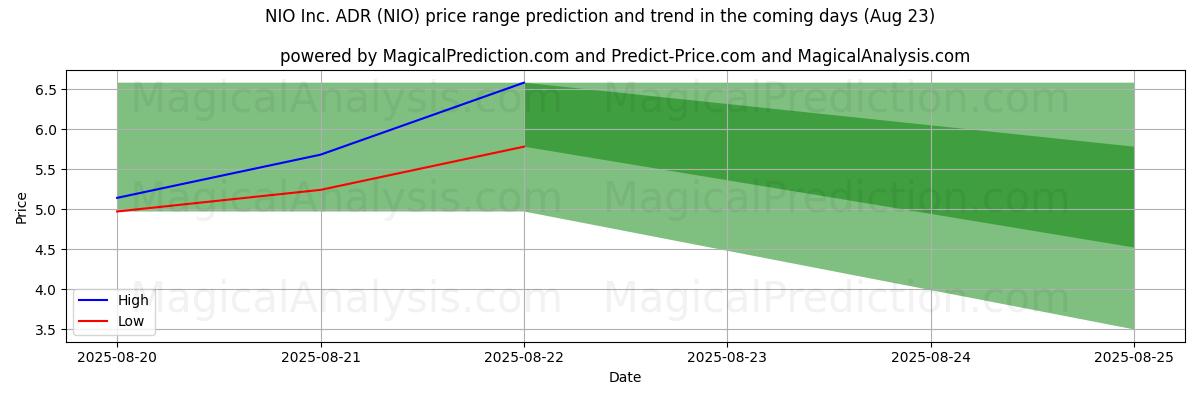 High and low price prediction by AI for NIO Inc. ADR (NIO) (23 Aug)