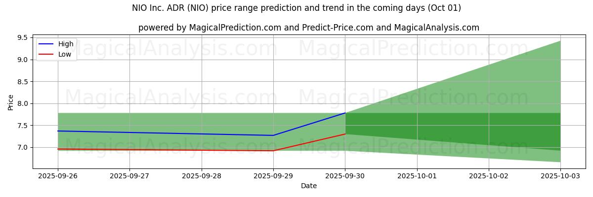 High and low price prediction by AI for NIO Inc. ADR (NIO) (01 Oct)