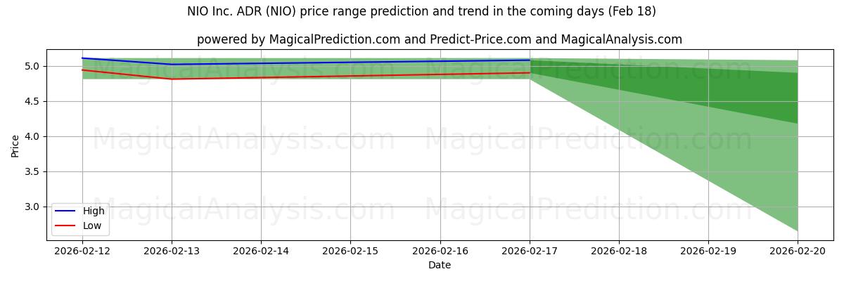 High and low price prediction by AI for NIO Inc. ADR (NIO) (18 Feb)