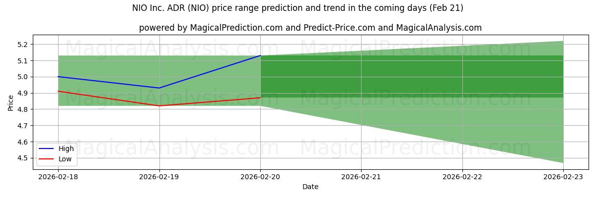 High and low price prediction by AI for NIO Inc. ADR (NIO) (21 Feb)