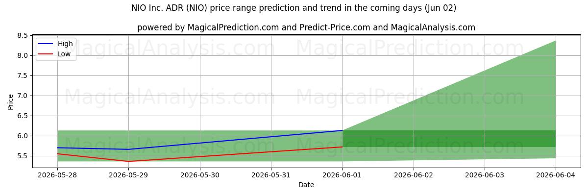 High and low price prediction by AI for NIO Inc. ADR (NIO) (02 Jun)