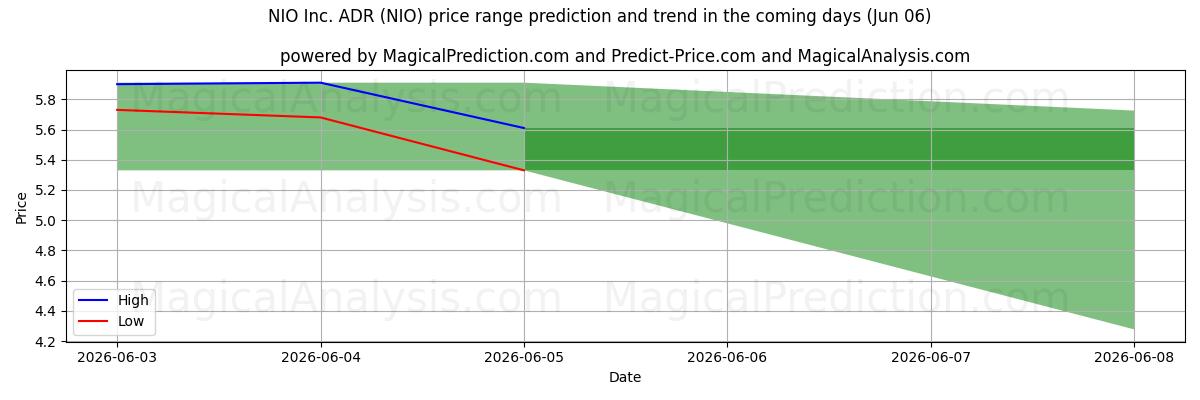 High and low price prediction by AI for NIO Inc. ADR (NIO) (06 Jun)