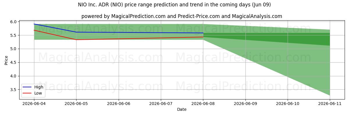 High and low price prediction by AI for NIO Inc. ADR (NIO) (09 Jun)