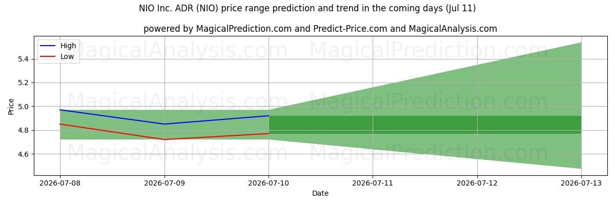 High and low price prediction by AI for NIO Inc. ADR (NIO) (11 Jul)