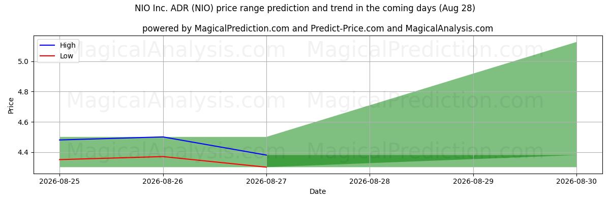 High and low price prediction by AI for NIO Inc. ADR (NIO) (28 Aug)