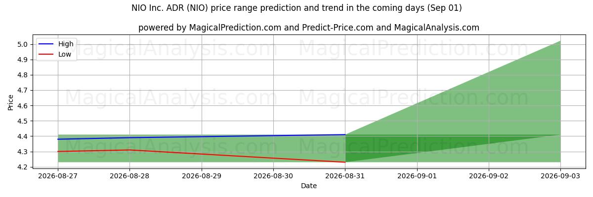 High and low price prediction by AI for NIO Inc. ADR (NIO) (01 Sep)