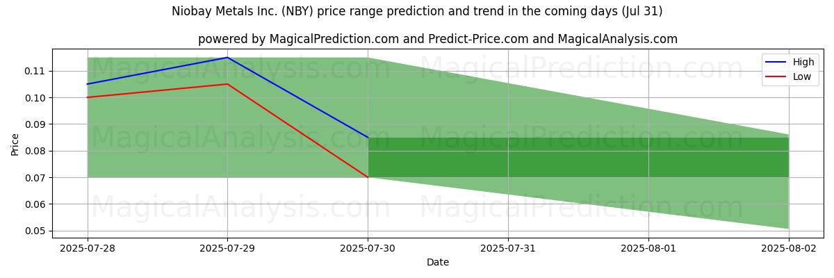 توقع السعر الأعلى والأدنى بواسطة الذكاء الاصطناعي لـ Niobay Metals Inc. (NBY) (31 Jul) High and low price prediction by AI for Niobay Metals Inc. (NBY) (31 Jul)