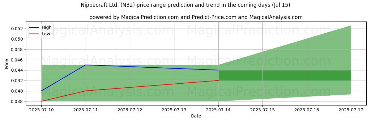 Nippecraft Ltd. (N32)에 대한 AI의 가격 고저 예측 (12 Jul) High and low price prediction by AI for Nippecraft Ltd. (N32) (12 Jul)