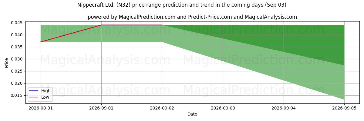 High and low price prediction by AI for Nippecraft Ltd. (N32) (03 Sep)