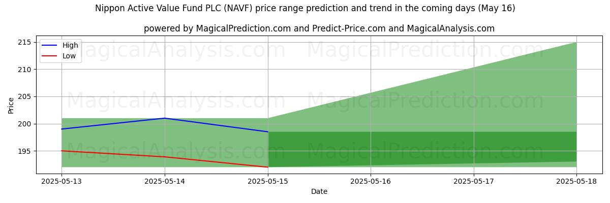 High and low price prediction by AI for Nippon Active Value Fund PLC (NAVF) (16 May)