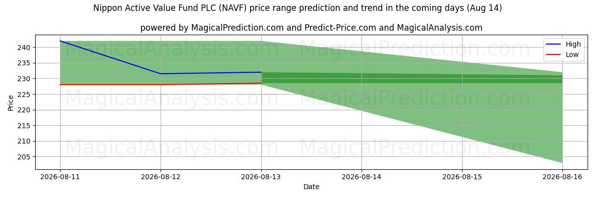 High and low price prediction by AI for Nippon Active Value Fund PLC (NAVF) (14 Aug)