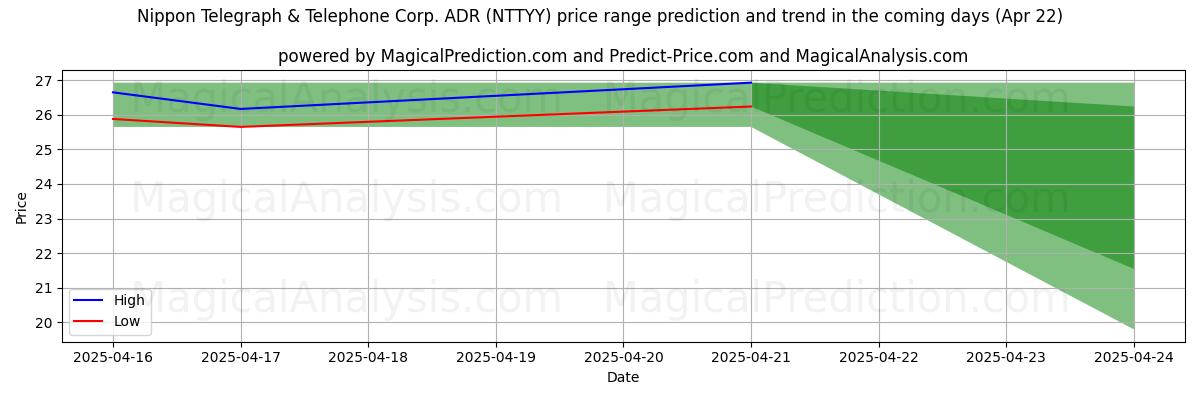 AI's høje og lave prisprognose for Nippon Telegraph & Telephone Corp. ADR (NTTYY) (22 Apr) High and low price prediction by AI for Nippon Telegraph & Telephone Corp. ADR (NTTYY) (22 Apr)