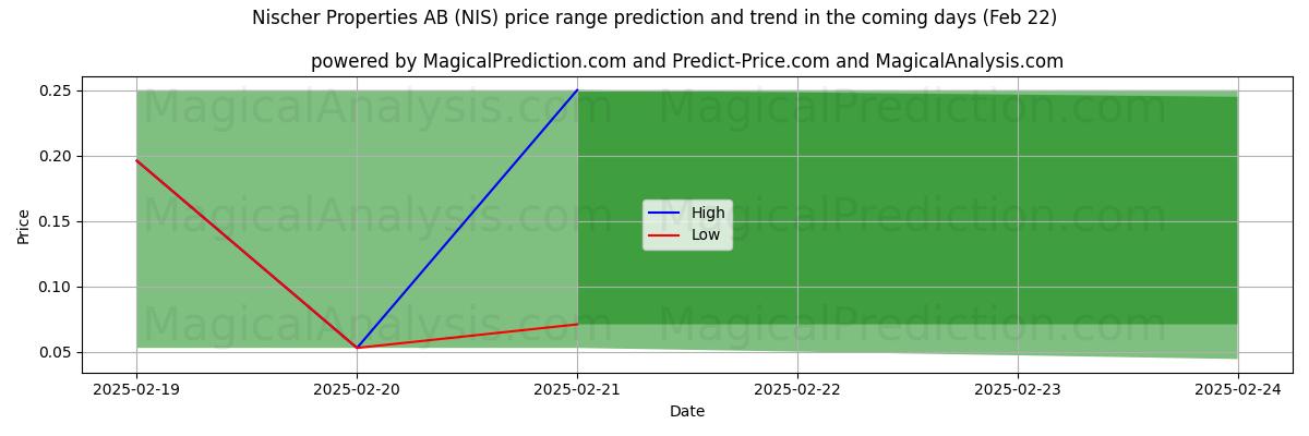 High and low price prediction by AI for Nischer Properties AB (NIS) (22 Feb)