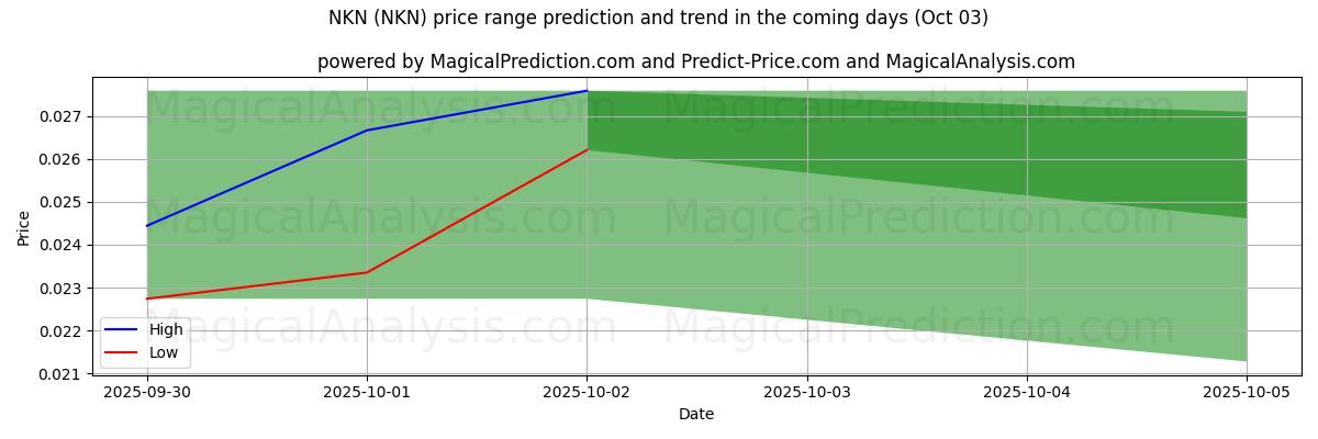 High and low price prediction by AI for NKN (NKN) (03 Oct)