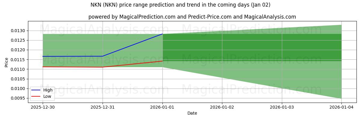 High and low price prediction by AI for NKN (NKN) (02 Jan)