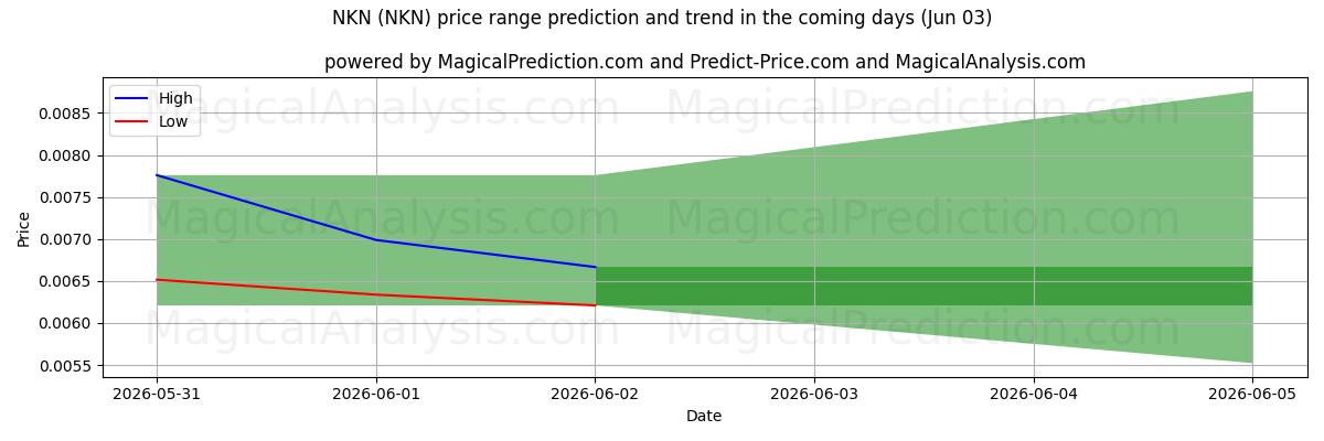 High and low price prediction by AI for NKN (NKN) (03 Jun)