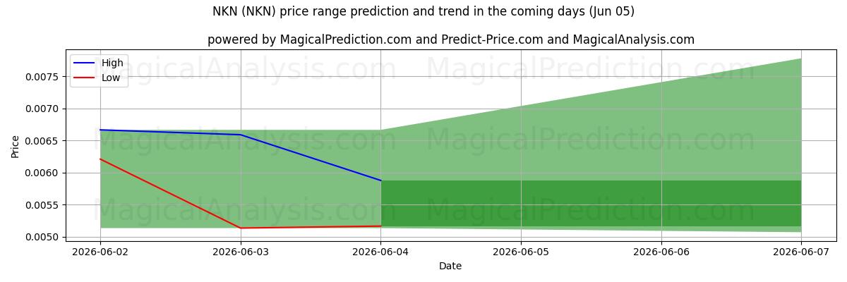 High and low price prediction by AI for NKN (NKN) (05 Jun)