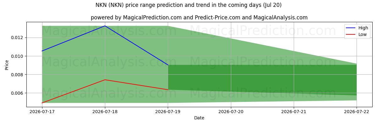 High and low price prediction by AI for NKN (NKN) (20 Jul)