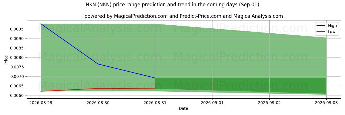 High and low price prediction by AI for NKN (NKN) (01 Sep)