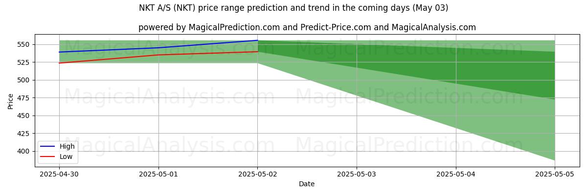 پیشبینی قیمتهای بالا و پایین توسط هوش مصنوعی برای NKT A/S (NKT) (03 May) High and low price prediction by AI for NKT A/S (NKT) (03 May)