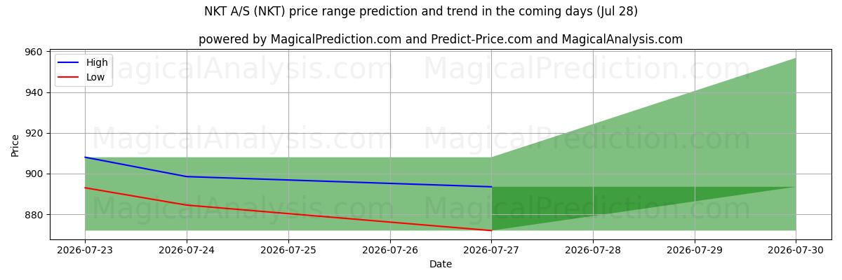 High and low price prediction by AI for NKT A/S (NKT) (28 Jul)