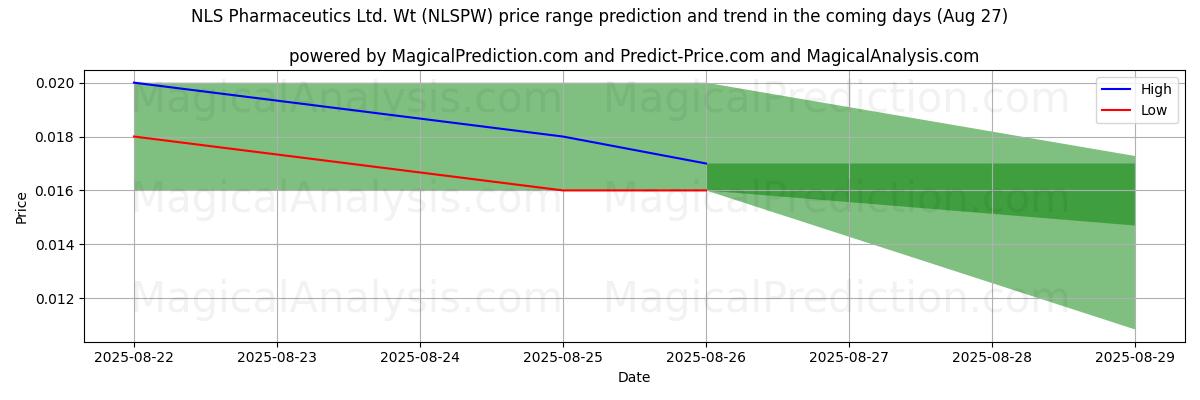 High and low price prediction by AI for NLS Pharmaceutics Ltd. Wt (NLSPW) (27 Aug) High and low price prediction by AI for NLS Pharmaceutics Ltd. Wt (NLSPW) (27 Aug)
