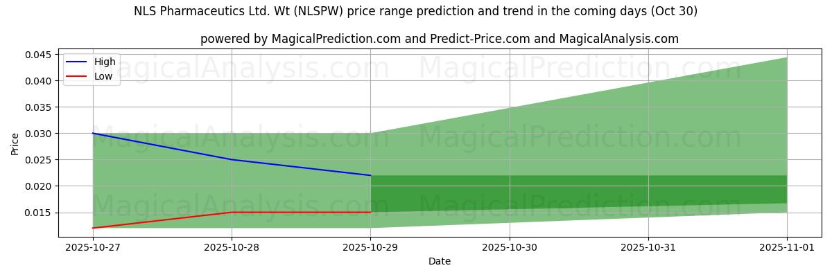High and low price prediction by AI for NLS Pharmaceutics Ltd. Wt (NLSPW) (30 Oct)