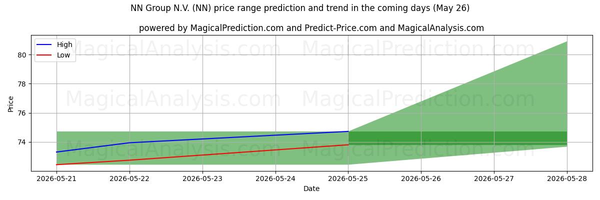 High and low price prediction by AI for NN Group N.V. (NN) (26 May)