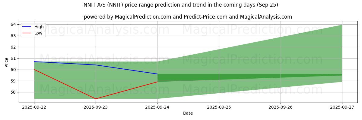 High and low price prediction by AI for NNIT A/S (NNIT) (25 Sep)