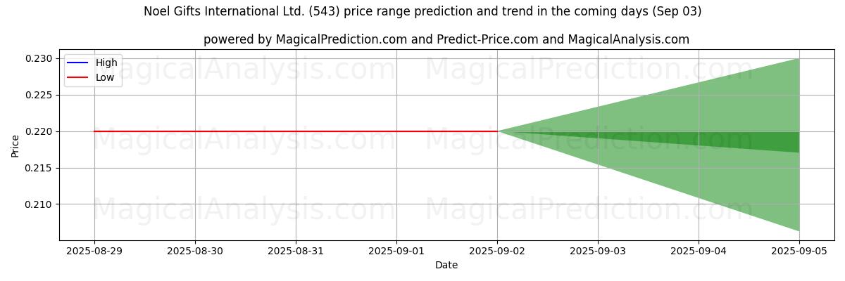 Noel Gifts International Ltd. (543) için AI ile Yüksek ve Düşük Fiyat Tahmini (03 Sep) High and low price prediction by AI for Noel Gifts International Ltd. (543) (03 Sep)