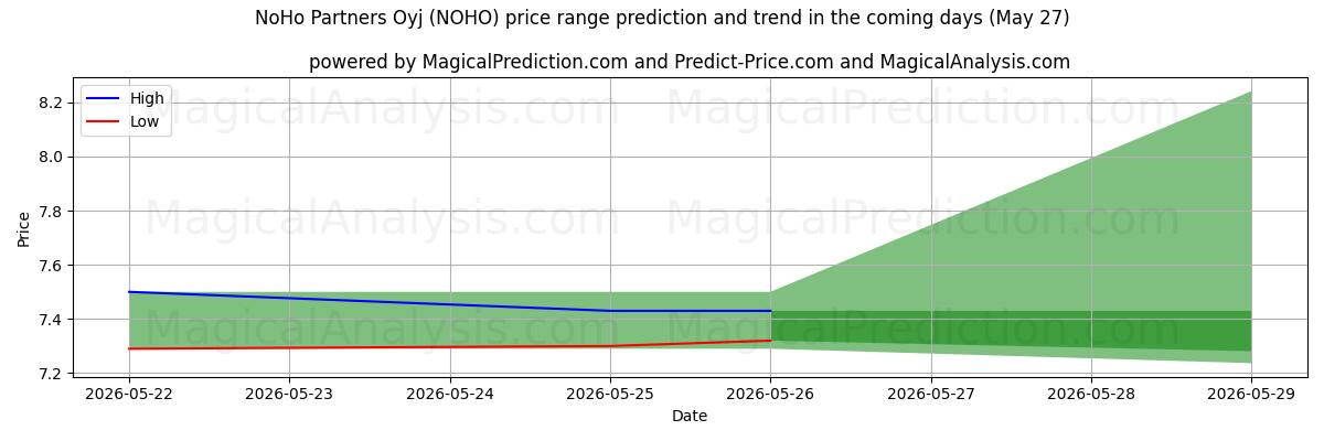 High and low price prediction by AI for NoHo Partners Oyj (NOHO) (27 May)