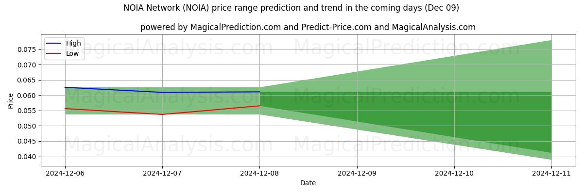 High and low price prediction by AI for شبکه NOIA (NOIA) (09 Dec)