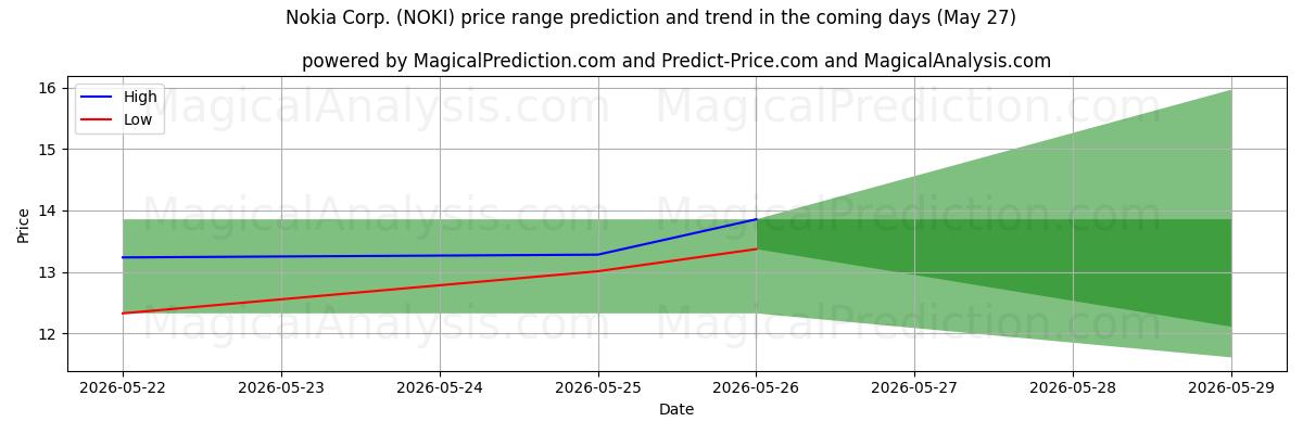 High and low price prediction by AI for Nokia Corp. (NOKI) (27 May)