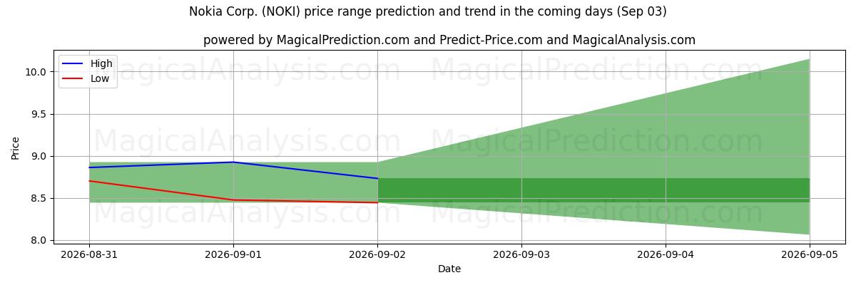 High and low price prediction by AI for Nokia Corp. (NOKI) (02 Sep)