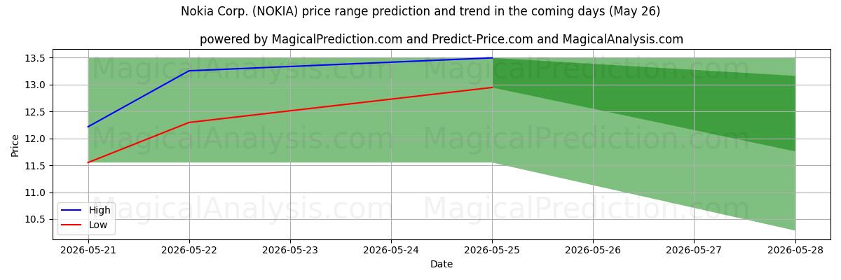 High and low price prediction by AI for Nokia Corp. (NOKIA) (26 May)